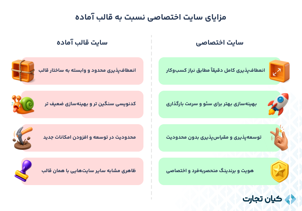 تفاوت طراحی سایت اختصاصی و اماده